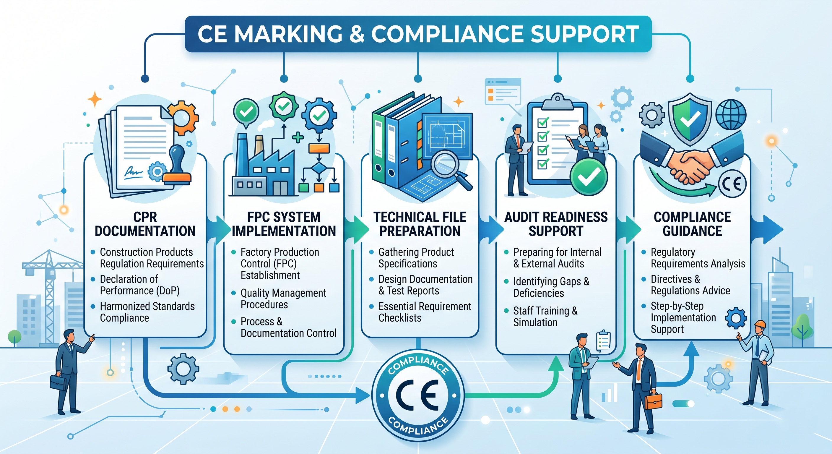 CE Marking & Compliance Support